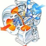 Принцип работы турбины двигателя автомобиля