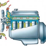 Принцип работы системы охлаждения двигателя