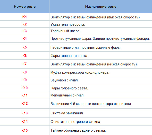 Схема предохранителей дэу нексия n150 16 клапанов