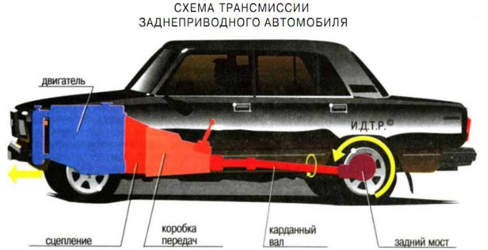 Что такое механическая трансмиссия