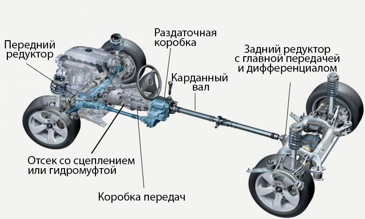 Автоматическая трансмиссия что это