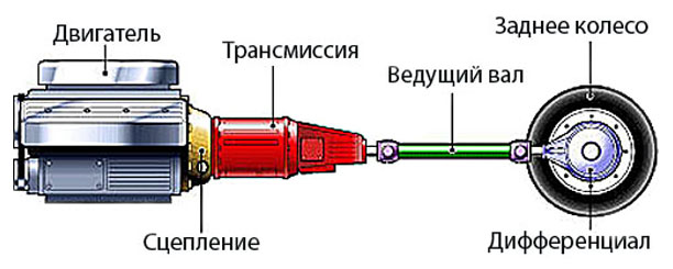 Трансмиссия состоит из механизмов